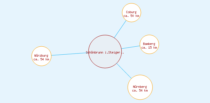 Distanzen Schönbrunn i.Steigerwald