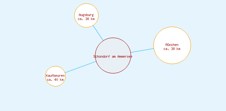 Distanzen Schondorf am Ammersee