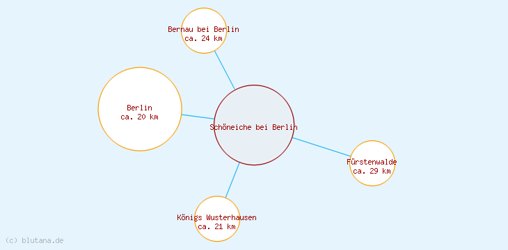 Distanzen Schöneiche bei Berlin