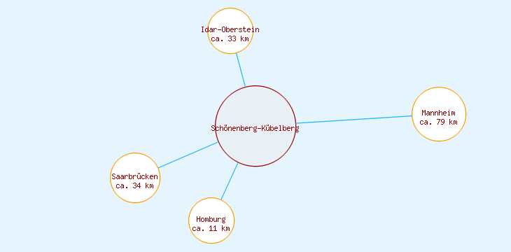 Distanzen Schönenberg-Kübelberg