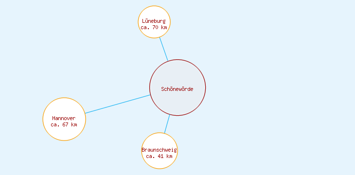 Distanzen Schönewörde