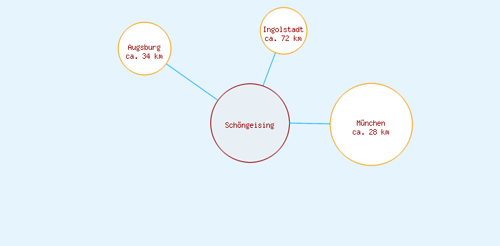 Distanzen Schöngeising
