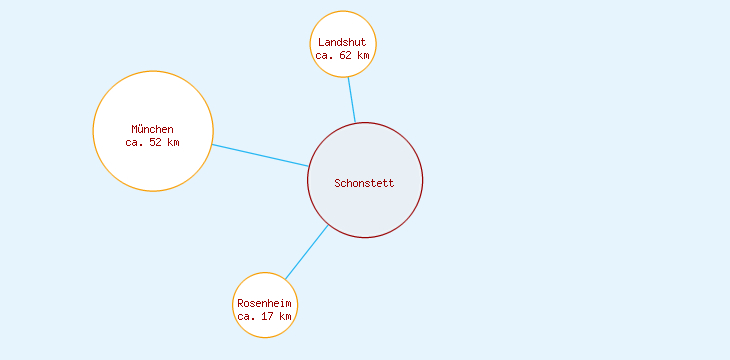 Distanzen Schonstett