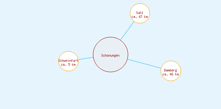 Distanzen Schonungen