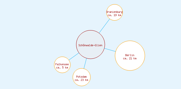 Distanzen Schönwalde-Glien