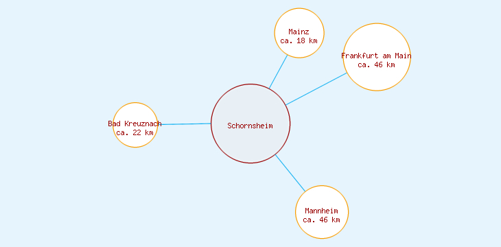 Distanzen Schornsheim