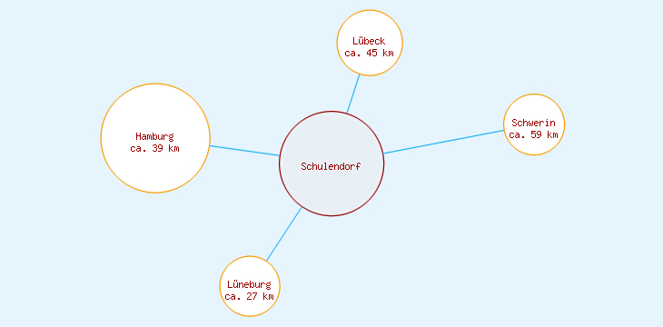 Distanzen Schulendorf