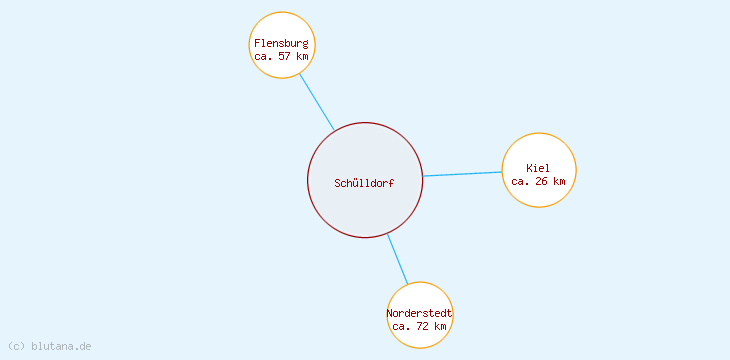 Distanzen Schülldorf