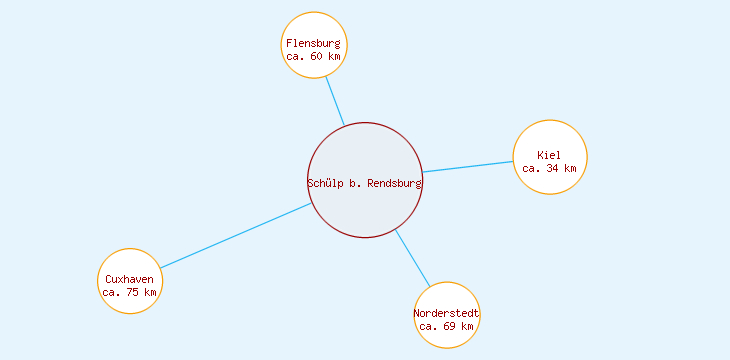 Distanzen Schülp b. Rendsburg