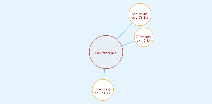 Distanzen Schutterwald