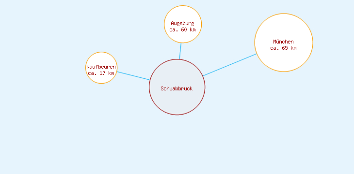 Distanzen Schwabbruck