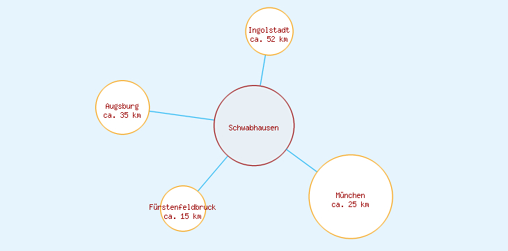 Distanzen Schwabhausen