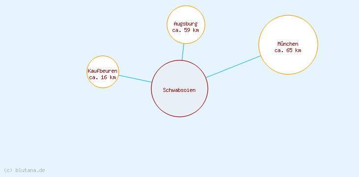 Distanzen Schwabsoien