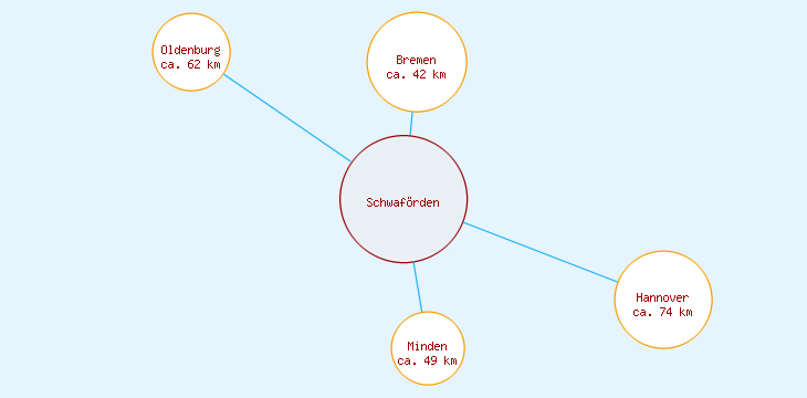 Distanzen Schwaförden