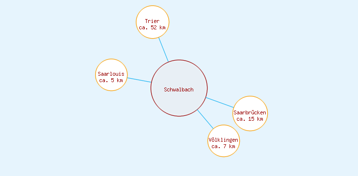 Distanzen Schwalbach