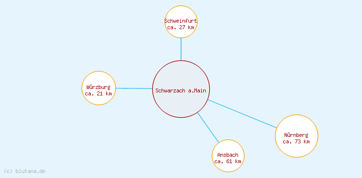 Distanzen Schwarzach a.Main
