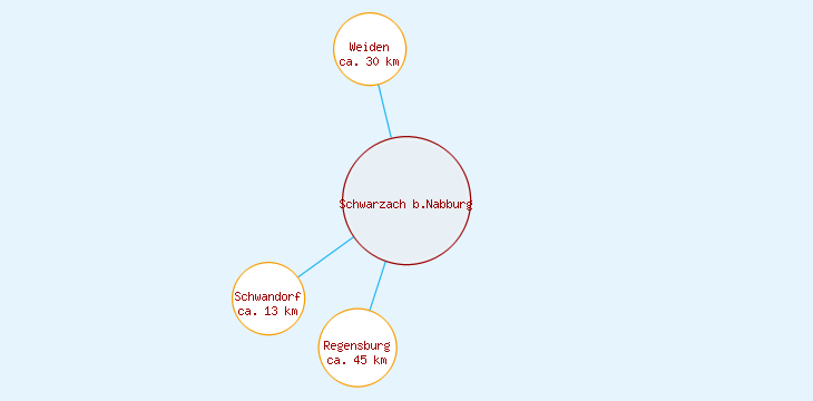 Distanzen Schwarzach b.Nabburg