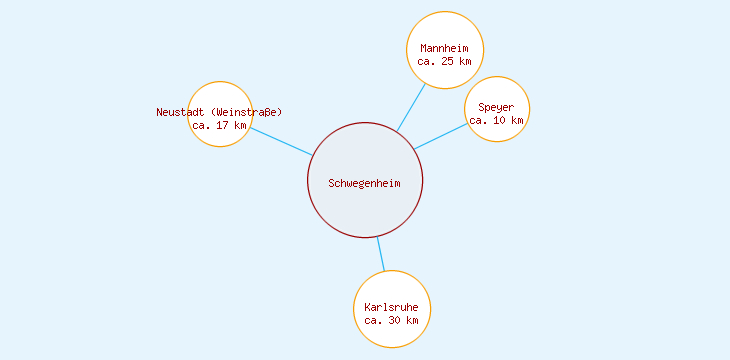 Distanzen Schwegenheim