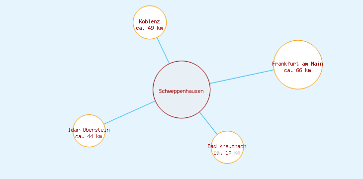 Distanzen Schweppenhausen