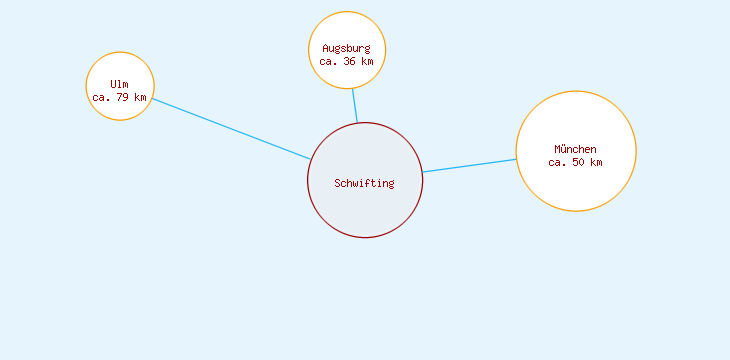 Distanzen Schwifting