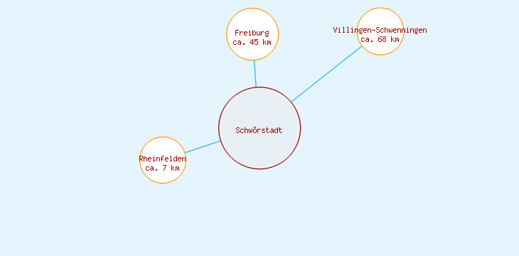 Distanzen Schwörstadt