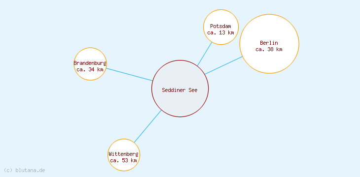 Distanzen Seddiner See