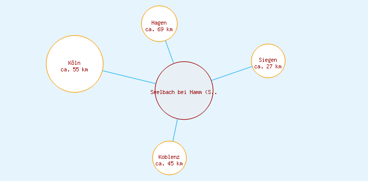 Distanzen Seelbach bei Hamm (Sieg)