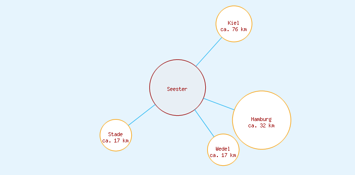 Distanzen Seester