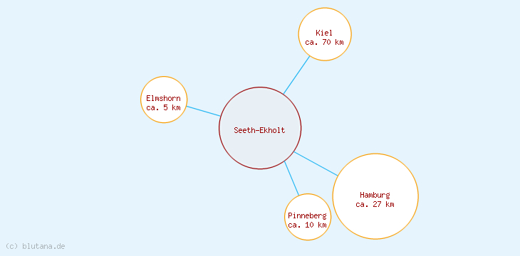 Distanzen Seeth-Ekholt
