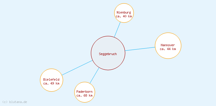 Distanzen Seggebruch