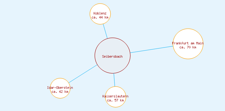 Distanzen Seibersbach