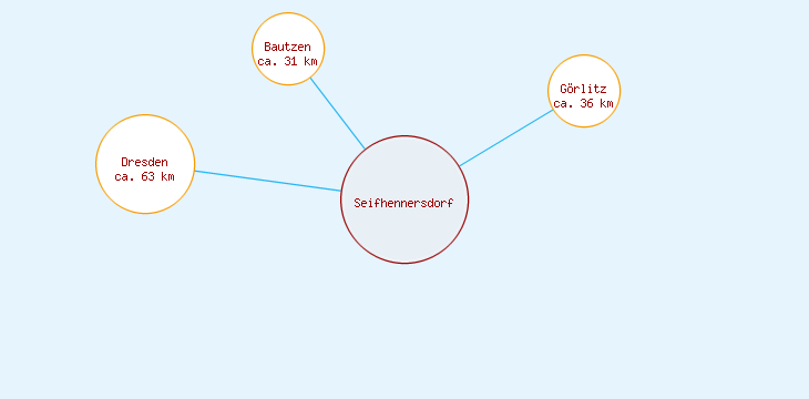 Distanzen Seifhennersdorf