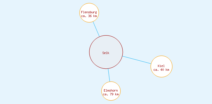 Distanzen Selk