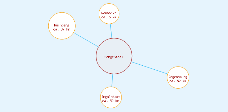 Distanzen Sengenthal