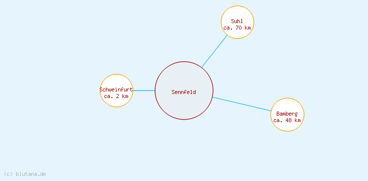 Distanzen Sennfeld