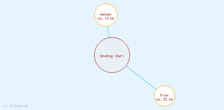 Distanzen Sevenig (Our)