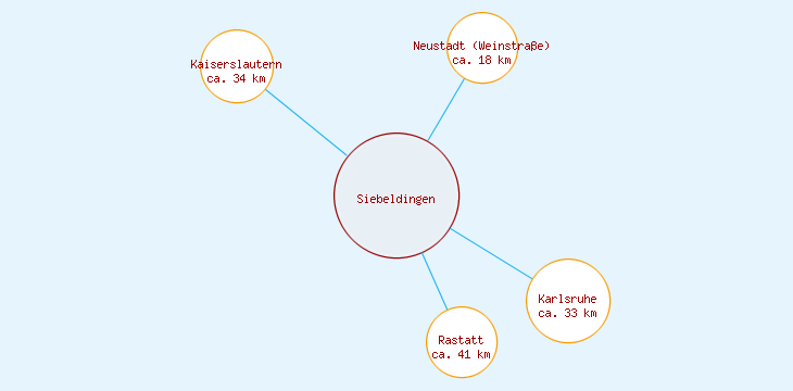 Distanzen Siebeldingen