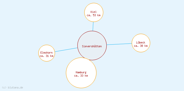 Distanzen Sievershütten
