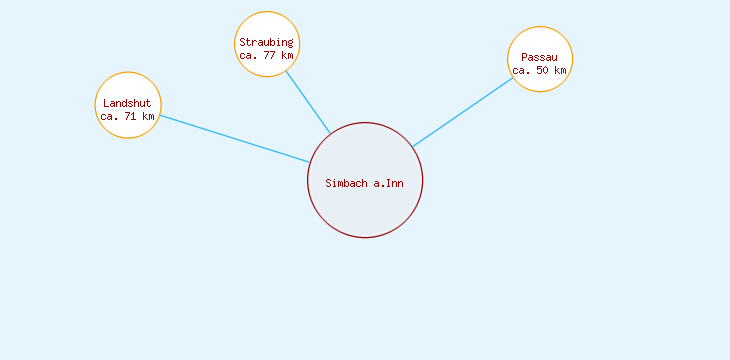 Distanzen Simbach a.Inn