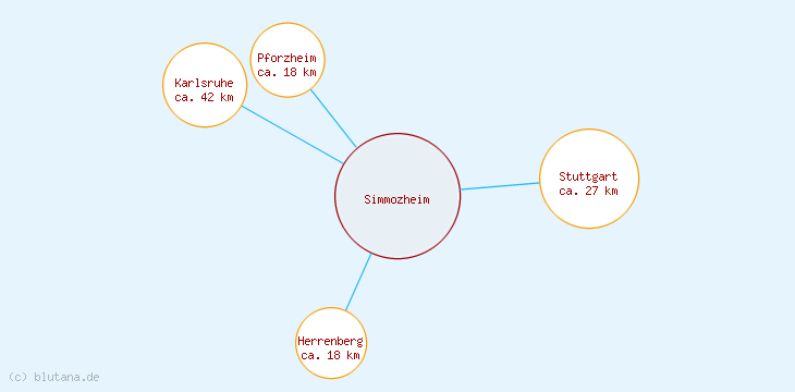 Distanzen Simmozheim