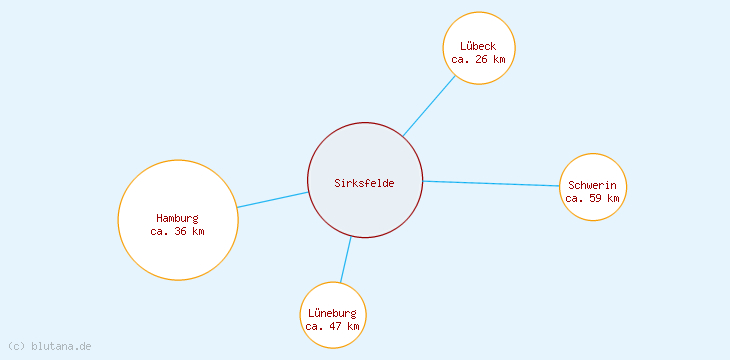 Distanzen Sirksfelde