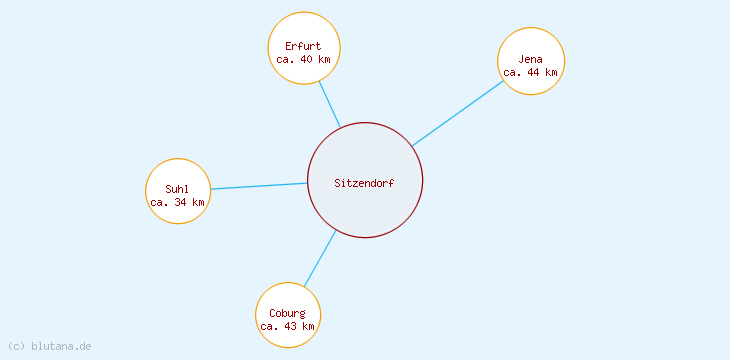Distanzen Sitzendorf