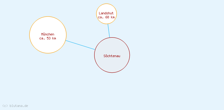 Distanzen Söchtenau