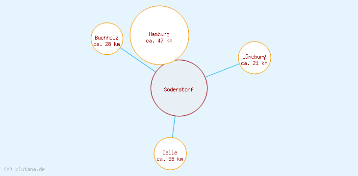 Distanzen Soderstorf