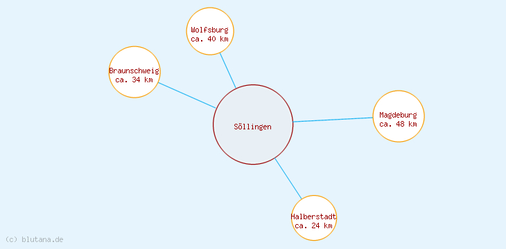 Distanzen Söllingen