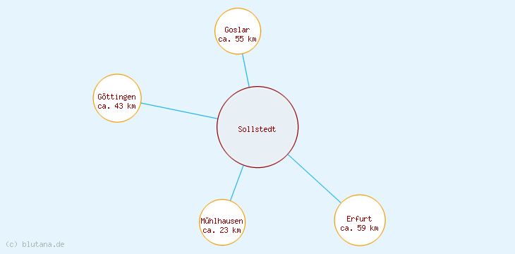 Distanzen Sollstedt