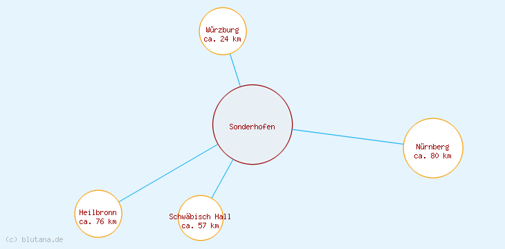Distanzen Sonderhofen