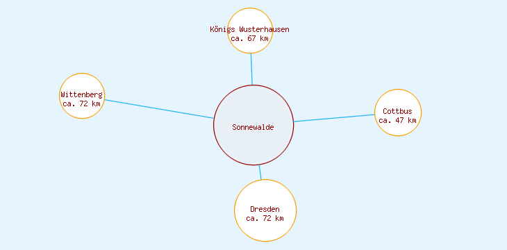 Distanzen Sonnewalde