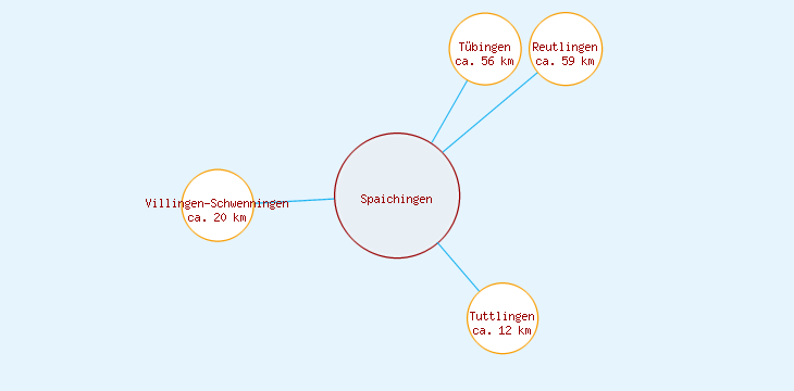 Distanzen Spaichingen