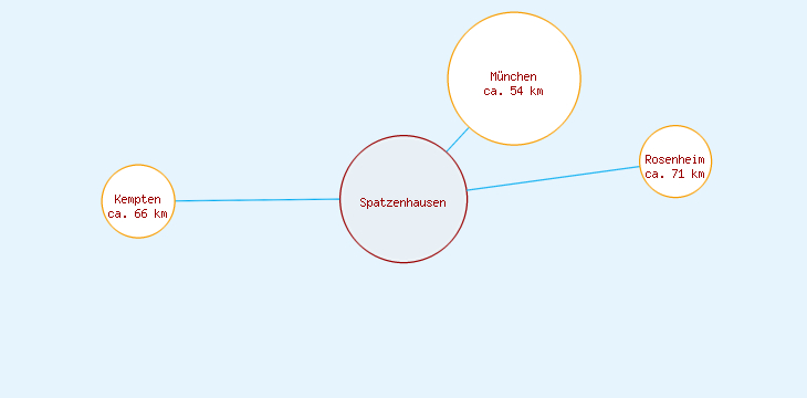 Distanzen Spatzenhausen